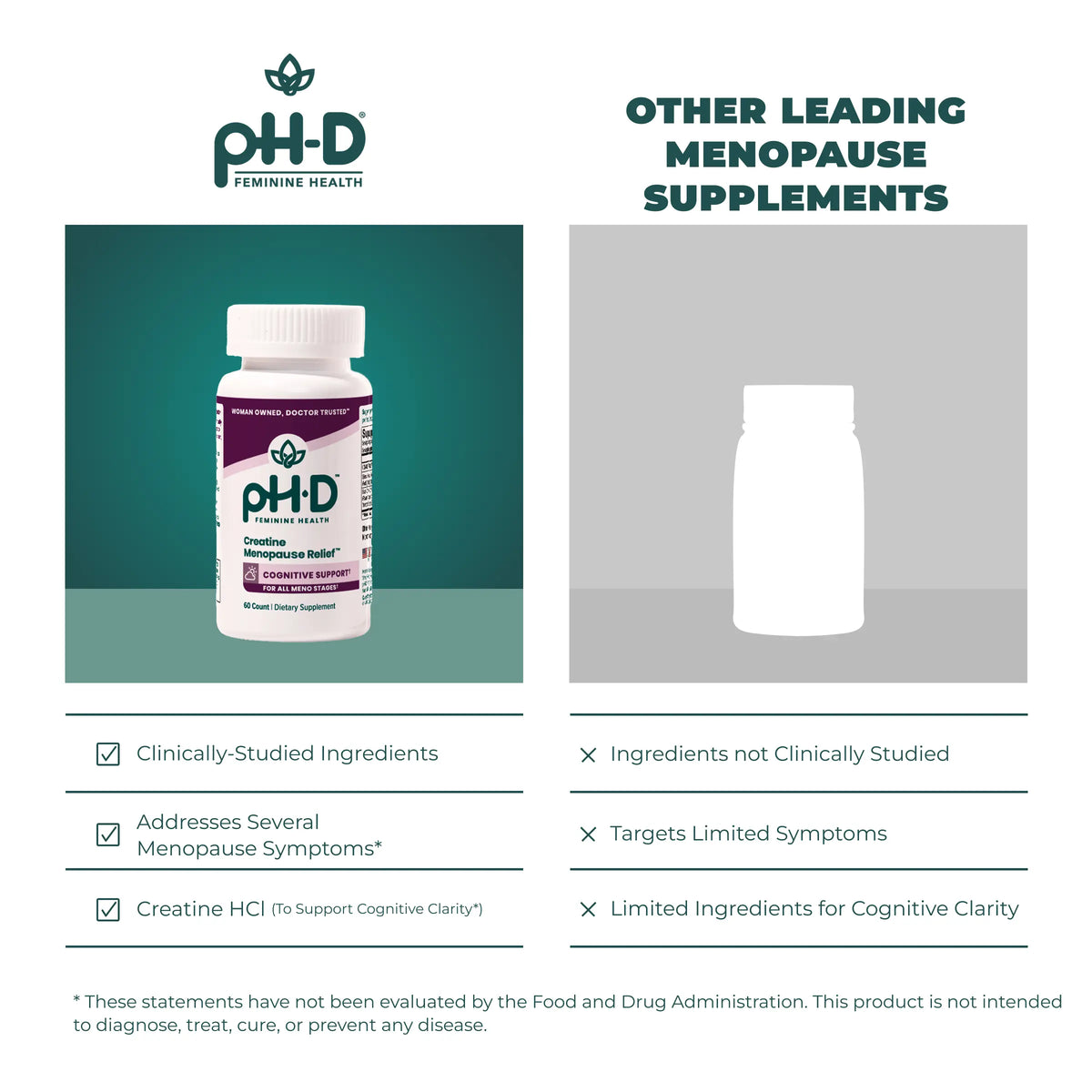 A promotional comparison graphic for pH-D Creatine Menopause Relief. The left side shows the PH-D supplement bottle on a teal background with text highlighting clinically studied ingredients and menopause symptom support.