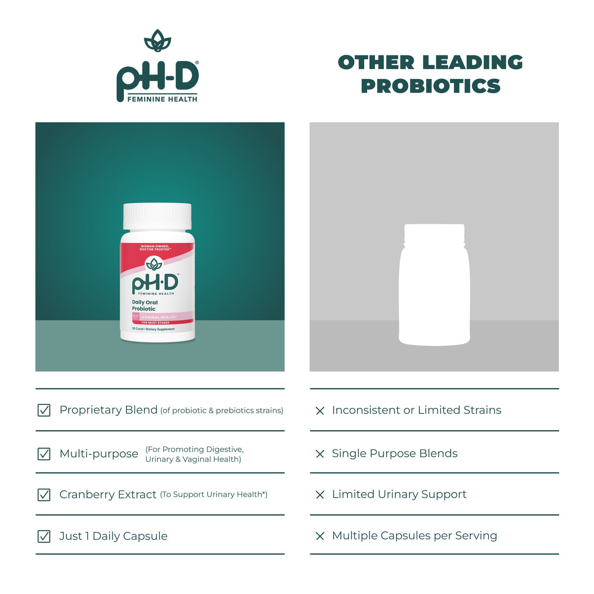 A promotional comparison graphic for pH-D Femine Health probiotics. The left side shows a bottle of the product on a dark teal and gray step background with text highlighting benefits like proprietary blend, multi-purpose use, cranberry extract, and one daily capsule.