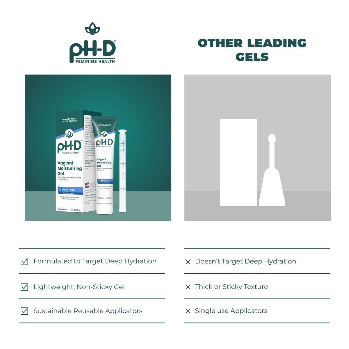 A promotional comparison graphic for pH-D vaginal moisturizing gel. The left side shows the product packaging and tube on a teal background with text highlighting key features: formulated to target deep hydration, lightweight non-sticky gel, and sustainable reusable applicators.