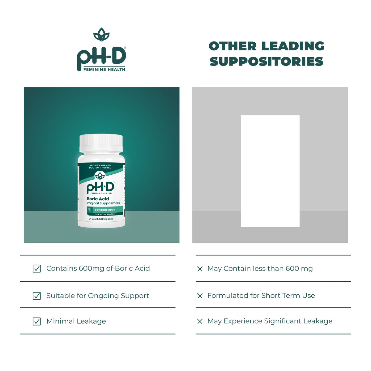 A comparison infographic for pH-D Boric Acid suppositories. The left side features the product bottle on a dark teal background with text highlighting its 600mg boric acid content and suitability for ongoing support.