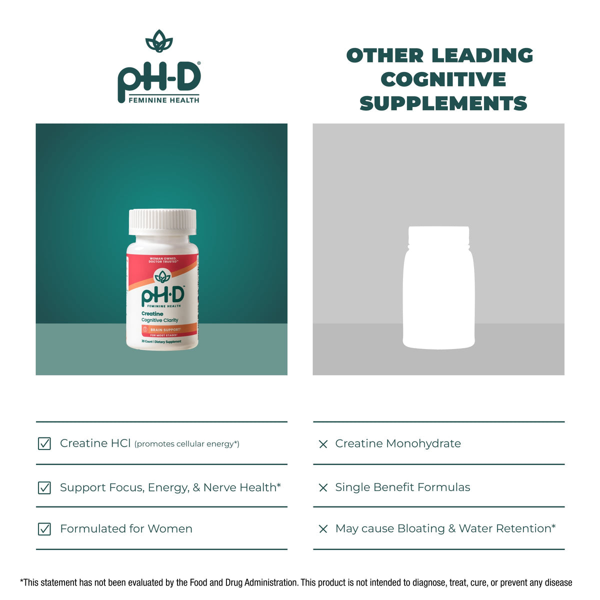 A promotional comparison graphic for pH-D Creatine Cognitive Clarity. The left panel shows the actual supplement bottle against a teal gradient background, with text listing benefits like 'Creatine HCl' and 'Support Focus, Energy, & Nerve Health'.