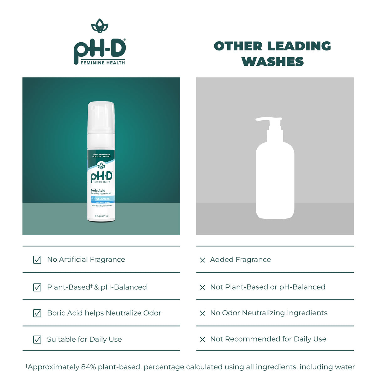 A promotional comparison graphic for pH-D Feminine Health body wash, showing the actual product bottle on the left and a generic white pump bottle silhouette on the right, with text comparing features like fragrance, plant-based balance, and boric acid odor neutralization.