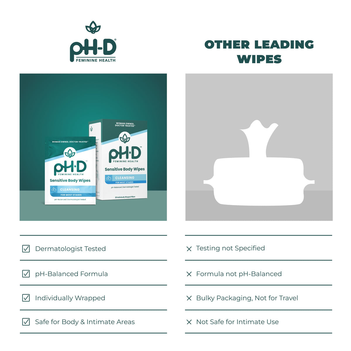 A promotional comparison graphic for pH-D Feminine Health sensitive body wipes. The left side shows the actual product packaging (two boxes of pH-D Sensitive Body Wipes) on a teal gradient background, with feature checkmarks below.